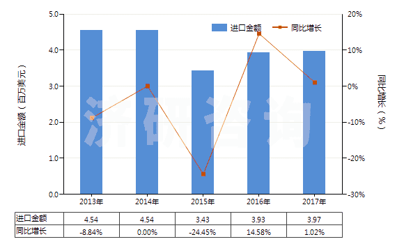 2013-2017年中國酮醇及酮醛(HS29144000)進(jìn)口總額及增速統(tǒng)計(jì)